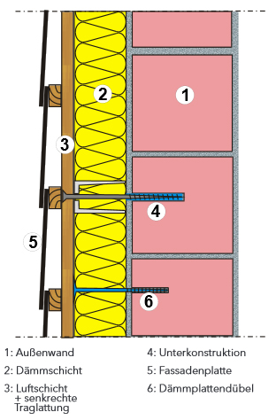 Beispiel: Vorhangfassade mit Holzunterkonstruktion auf Aluminium-Abstandhalter. © IWU